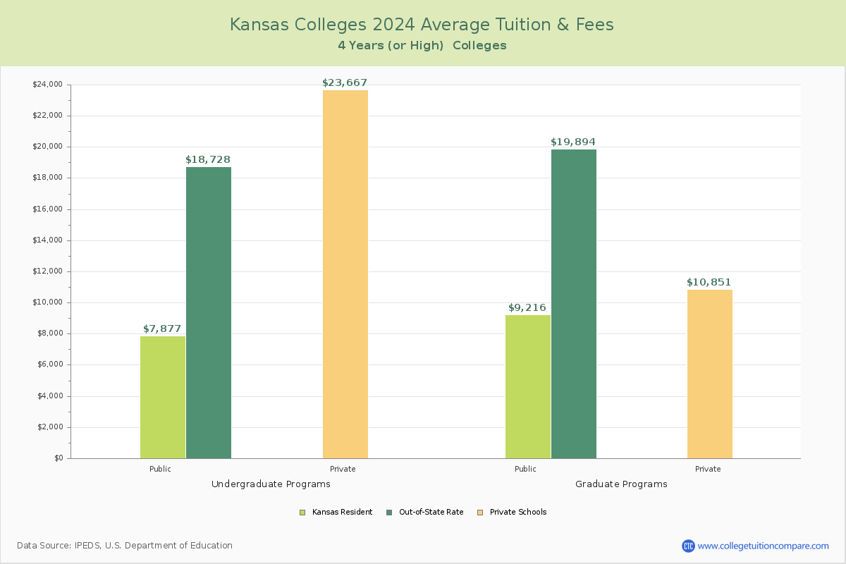 Kansas Colleges Average Tuition and Fees Chart