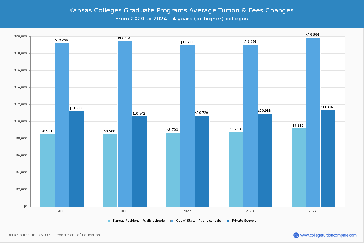 Kansas Colleges Graduate Tuition and Fees Chart
