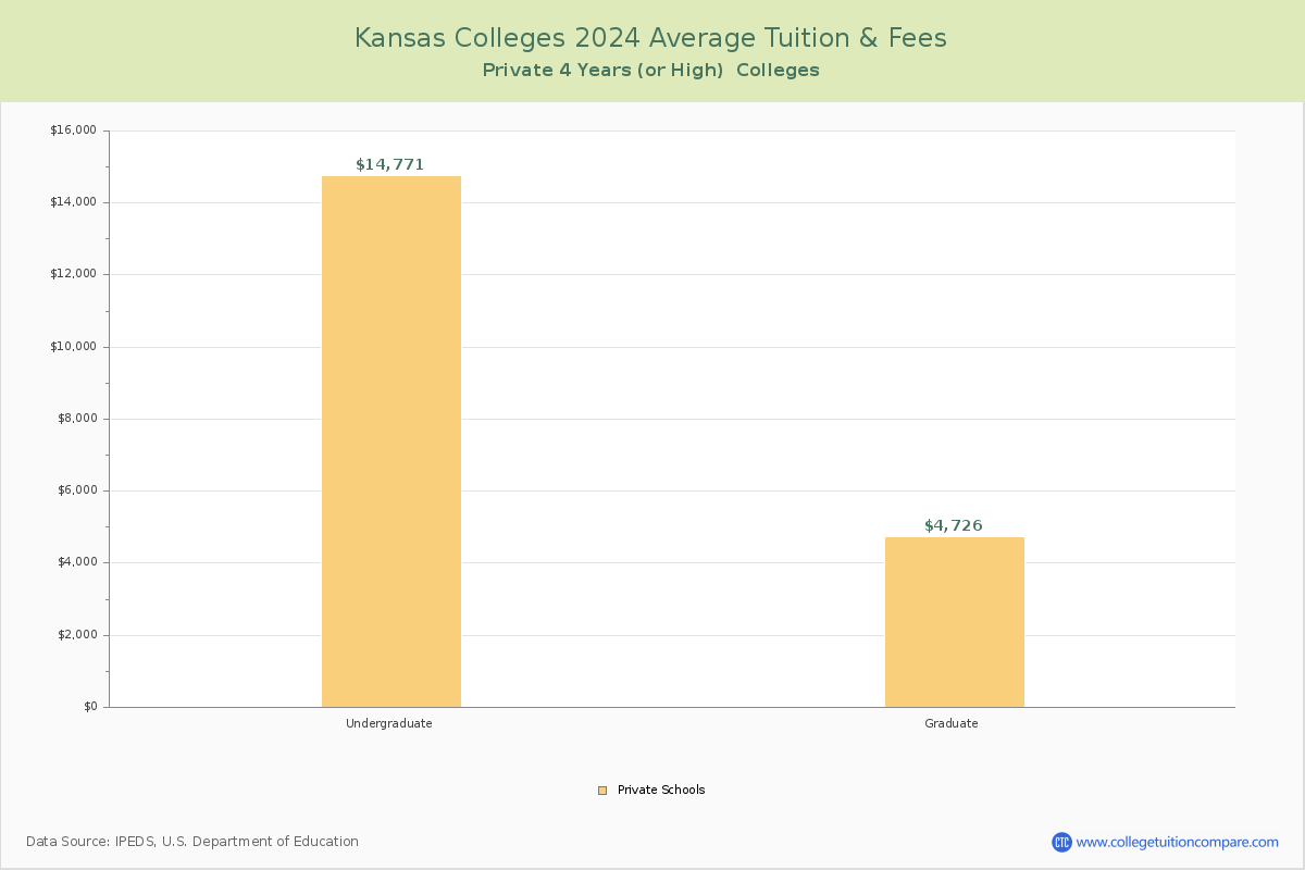Kansas Private Graduate Schools Average Tuition and Fees Chart
