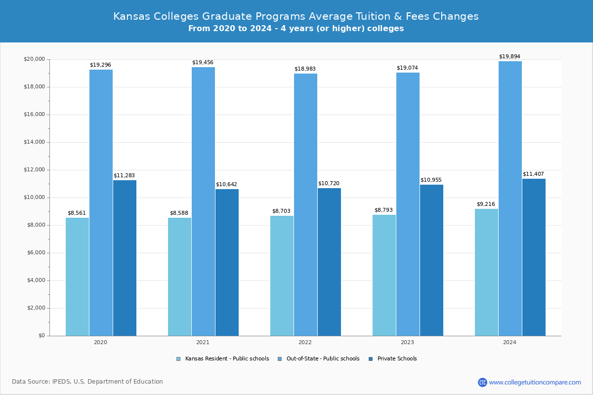 Kansas Public Graduate Schools Graduate Tuition and Fees Chart