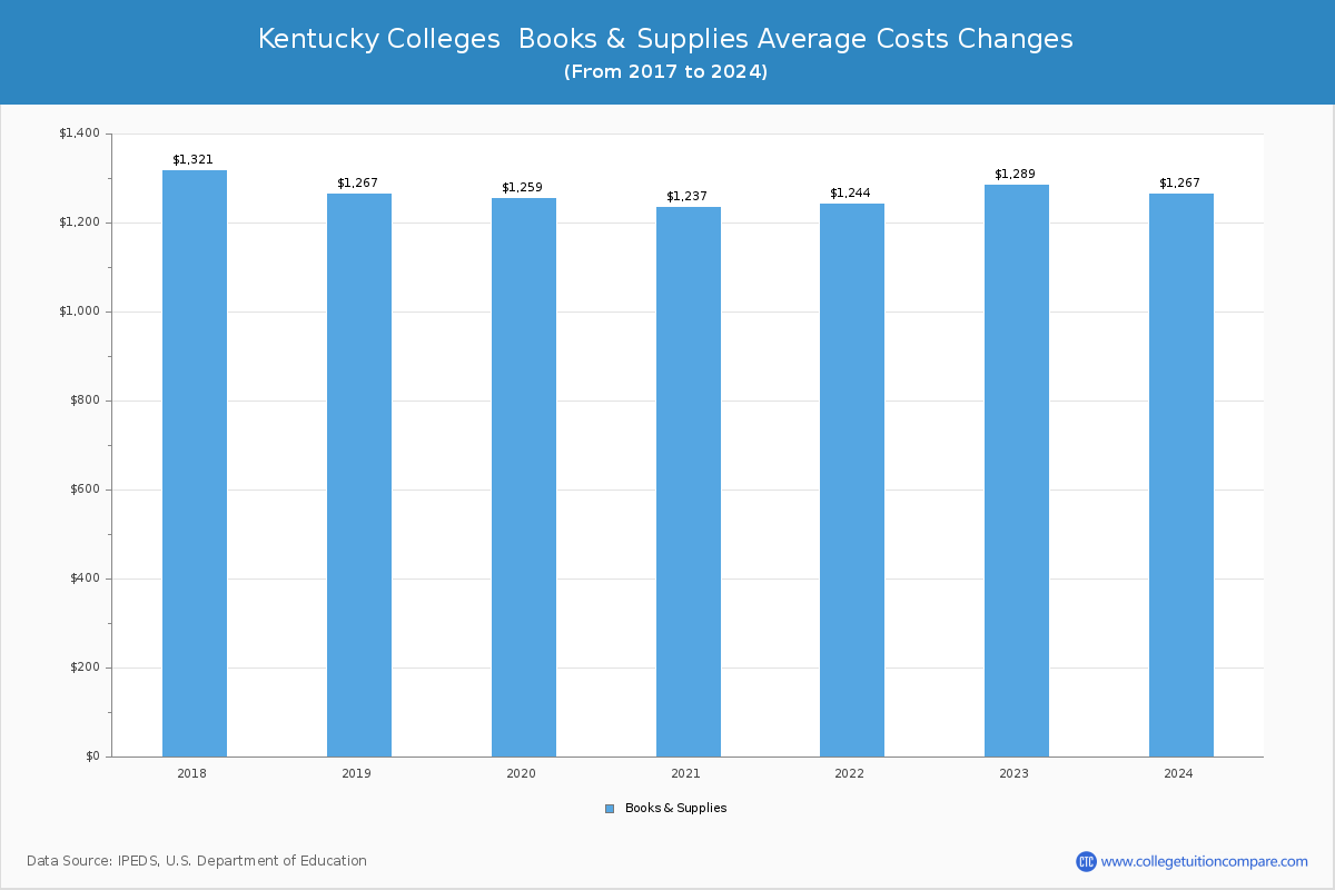 Kentucky Colleges Books and Supplies Cost Chart