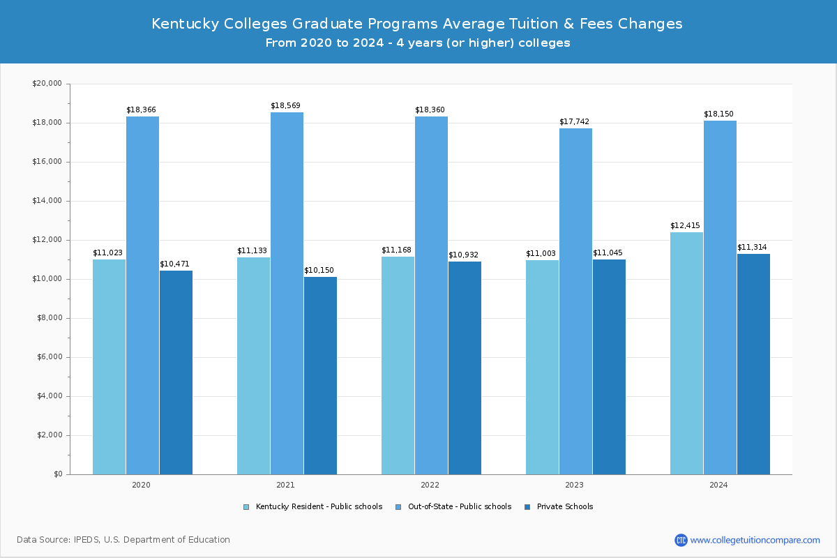 Kentucky Colleges Graduate Tuition and Fees Chart