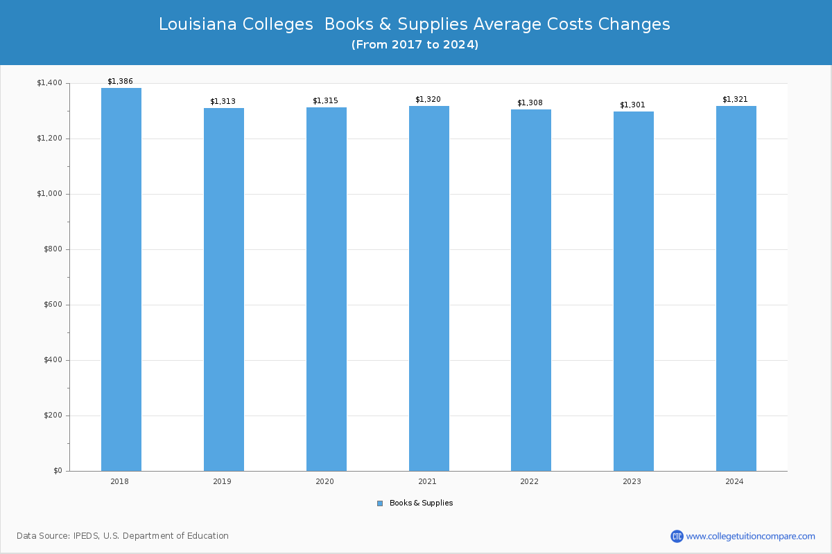 Louisiana Colleges Books and Supplies Cost Chart