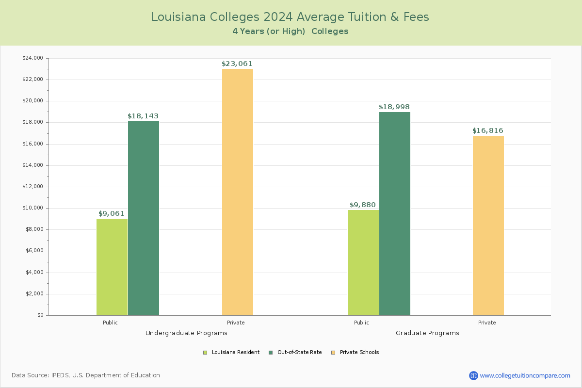 Louisiana Colleges Average Tuition and Fees Chart