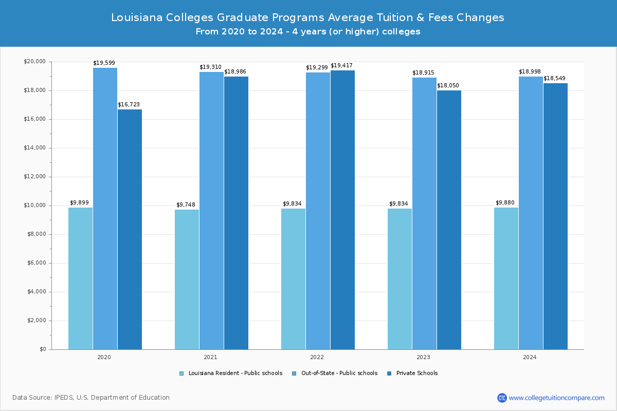 Louisiana Colleges Graduate Tuition and Fees Chart