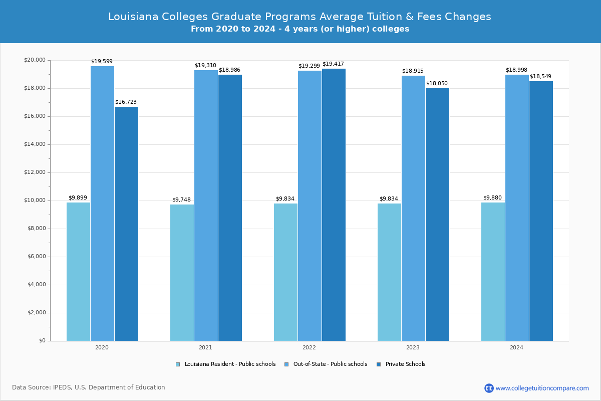 Louisiana Private Graduate Schools Graduate Tuition and Fees Chart