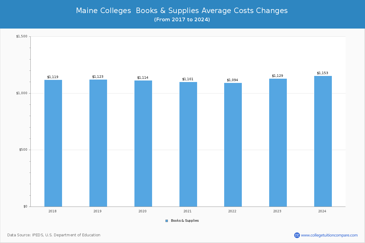 Maine Colleges Books and Supplies Cost Chart