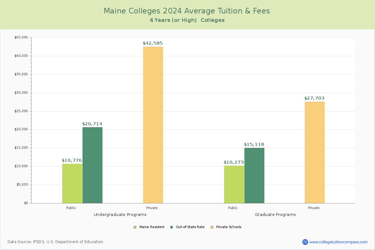  Colleges in Waterville, Maine  Average Tuition and Fees Chart