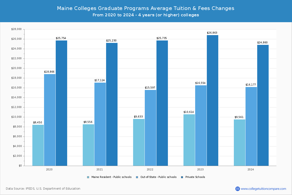 Maine Colleges Graduate Tuition and Fees Chart