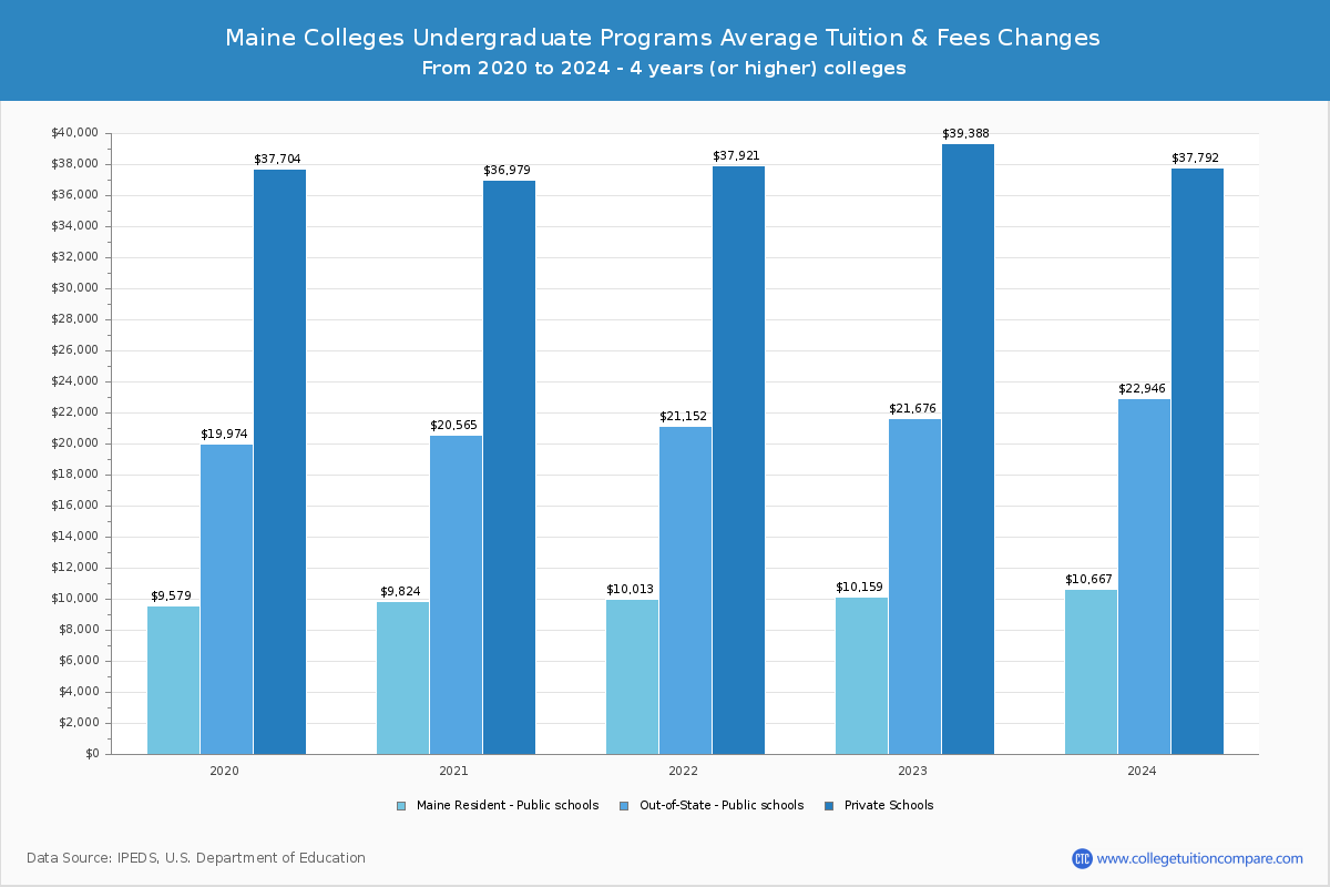 Maine Colleges Undergradaute Tuition and Fees Chart