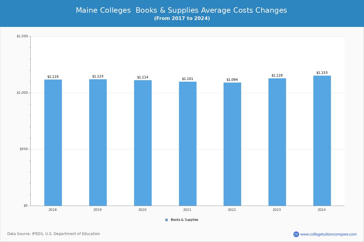 Maine Public Graduate Schools Books and Supplies Cost Chart