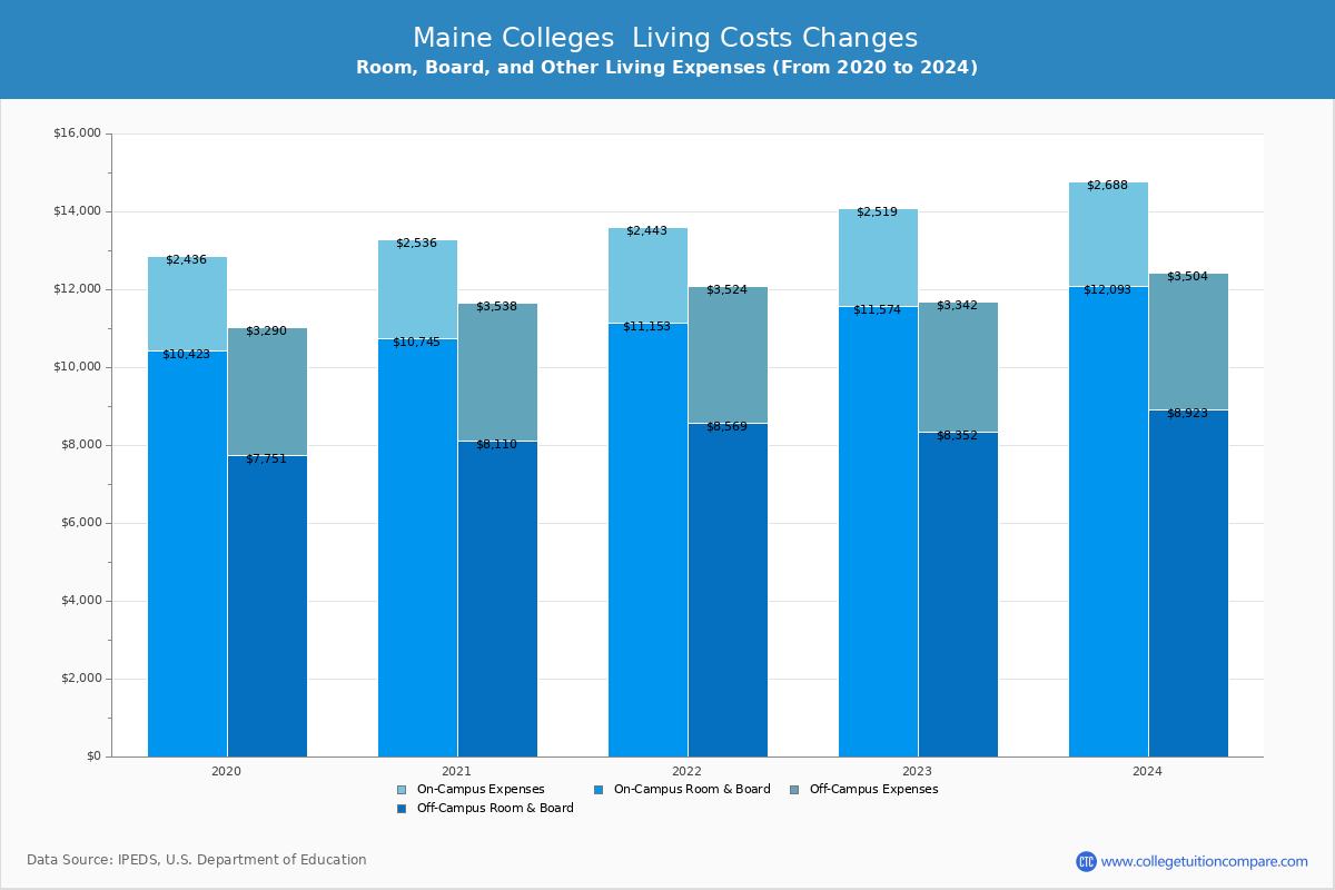 Maine Public Graduate Schools Living Cost Charts