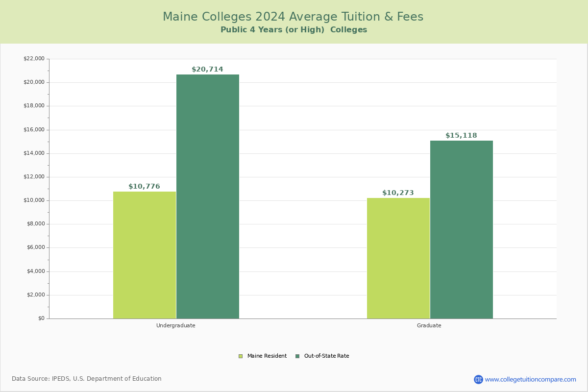 Maine Public Graduate Schools Average Tuition and Fees Chart