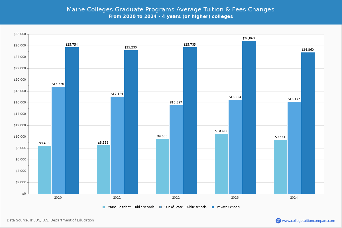 Maine Public Graduate Schools Graduate Tuition and Fees Chart