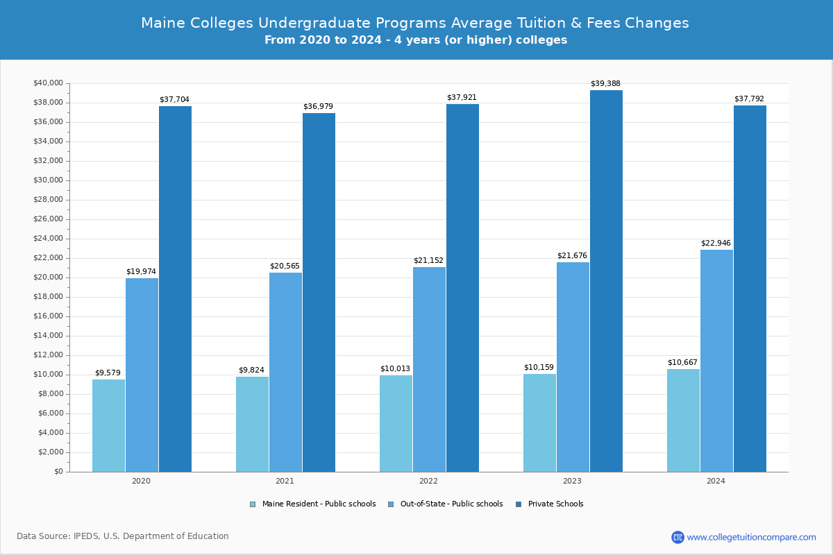 Maine Public Graduate Schools Undergradaute Tuition and Fees Chart