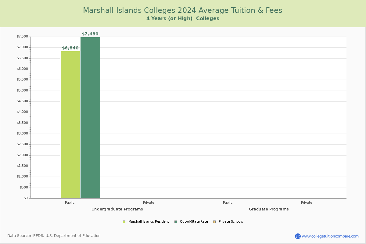 Marshall Islands Colleges Average Tuition and Fees Chart