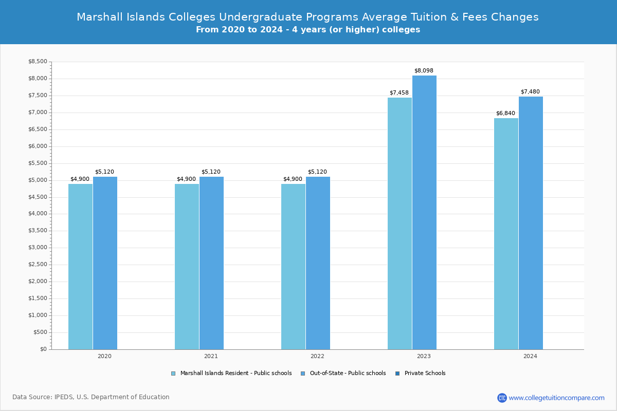 Marshall Islands Colleges Undergradaute Tuition and Fees Chart