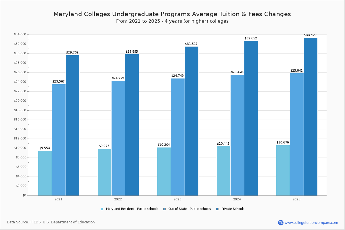 Maryland Community Colleges Undergradaute Tuition and Fees Chart