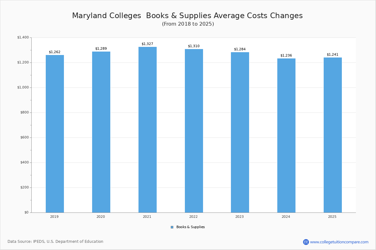 Maryland Trade Schools Books and Supplies Cost Chart
