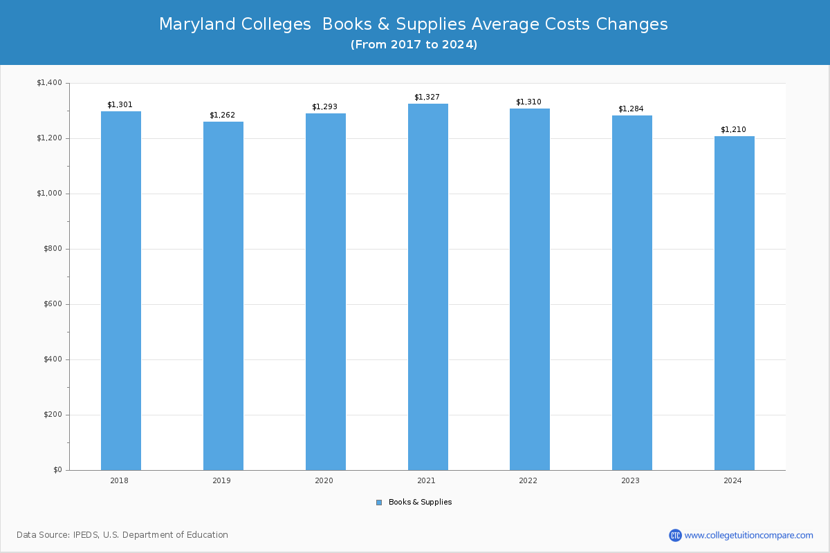 Maryland Colleges Books and Supplies Cost Chart