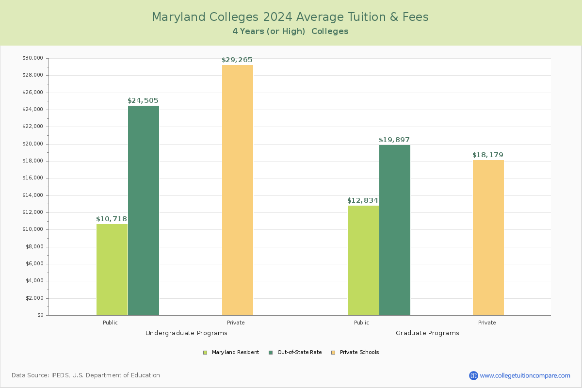 Maryland Colleges Average Tuition and Fees Chart