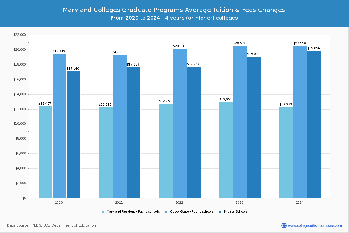 Maryland Colleges Graduate Tuition and Fees Chart
