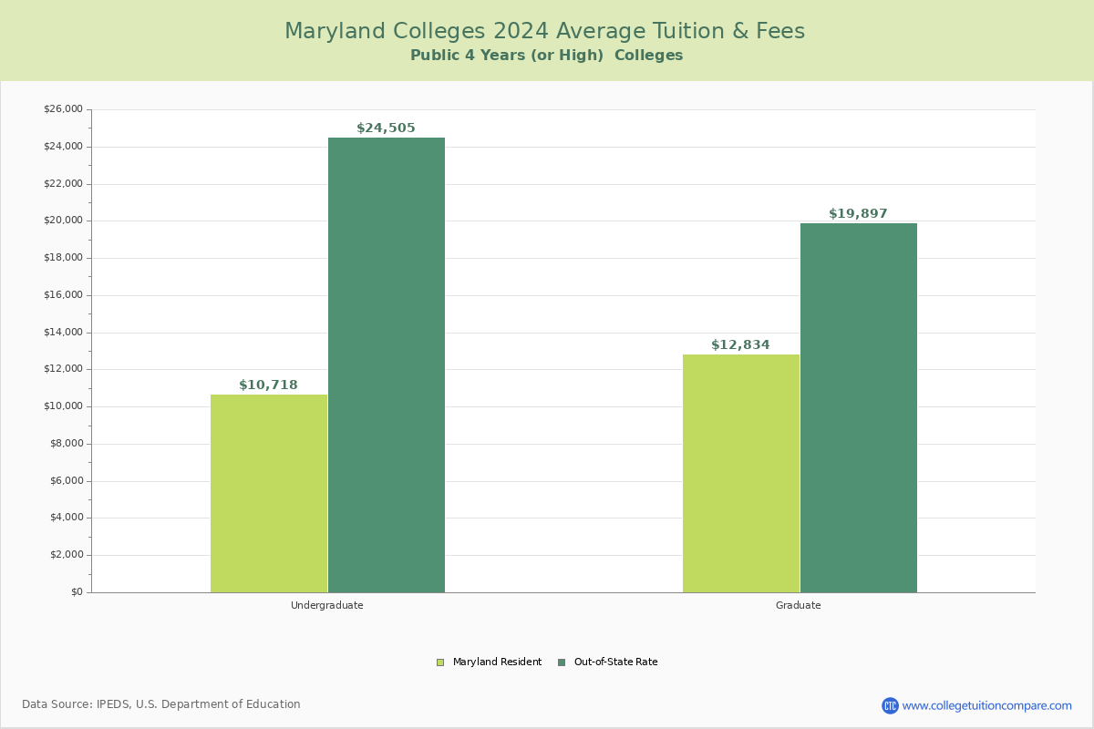 Maryland Public Graduate Schools Average Tuition and Fees Chart