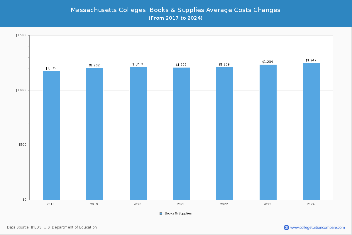 Massachusetts Colleges Books and Supplies Cost Chart