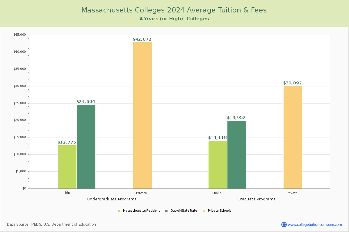 Massachusetts Colleges Average Tuition and Fees Chart