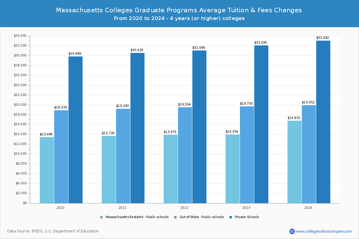 Massachusetts Colleges Graduate Tuition and Fees Chart