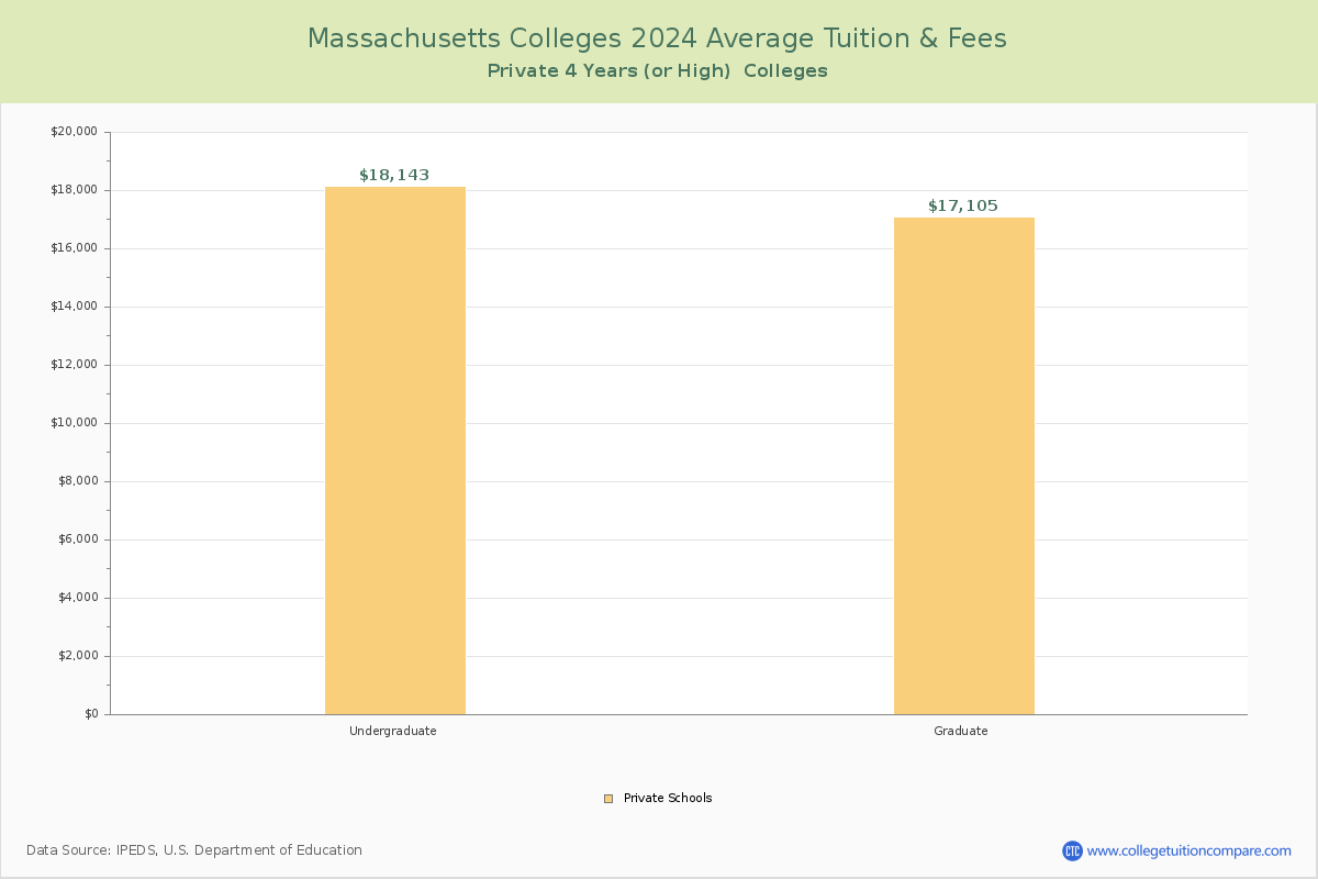 Massachusetts Private Graduate Schools Average Tuition and Fees Chart