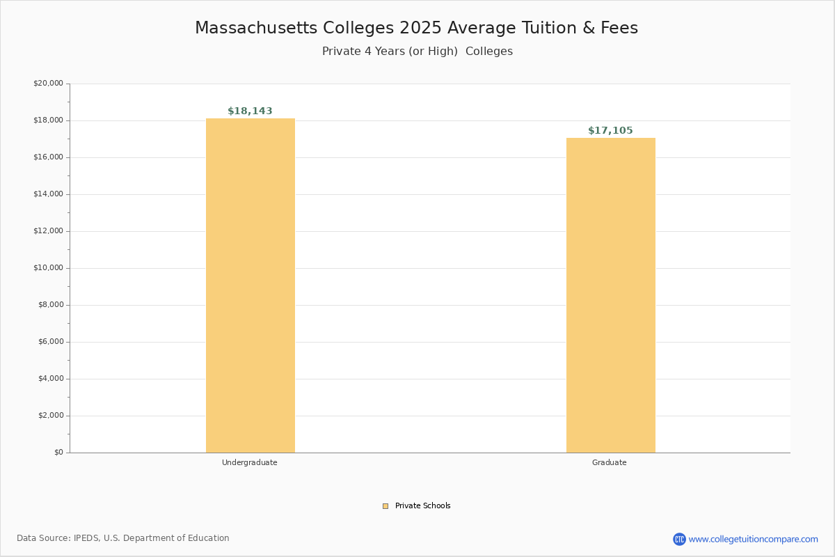 Massachusetts Private Colleges Average Tuition and Fees Chart