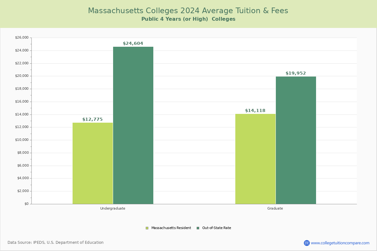 Massachusetts Public Graduate Schools Average Tuition and Fees Chart