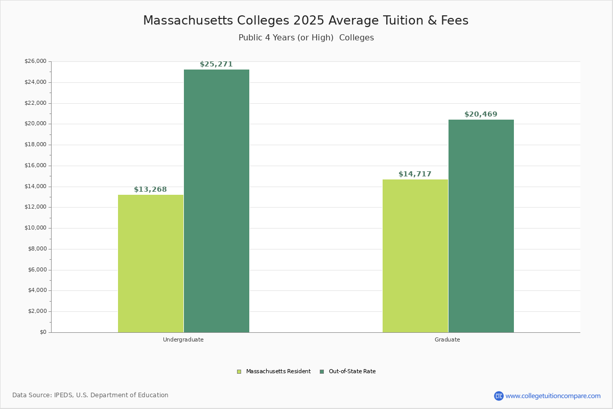 Massachusetts Public Colleges Average Tuition and Fees Chart