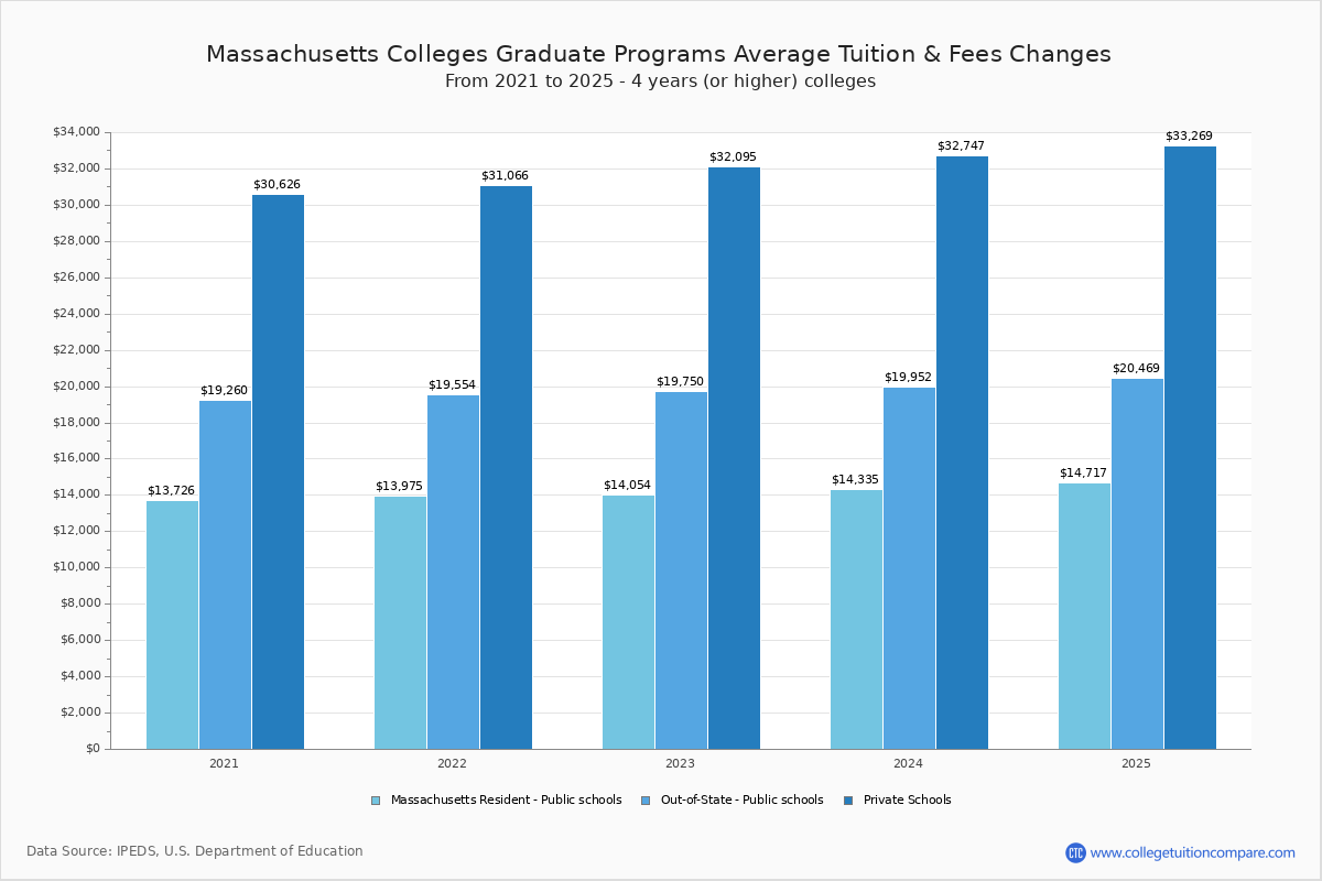 Massachusetts Public Colleges Graduate Tuition and Fees Chart
