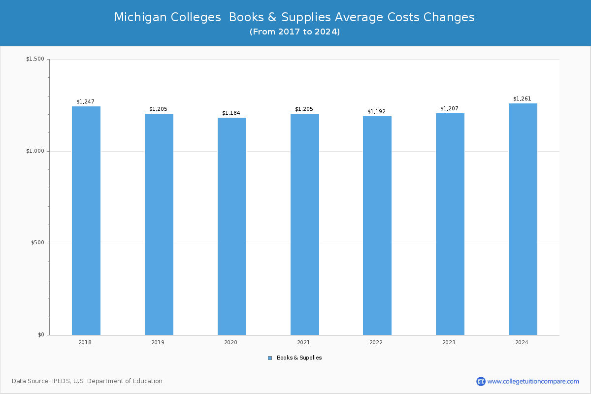 Michigan Colleges Books and Supplies Cost Chart