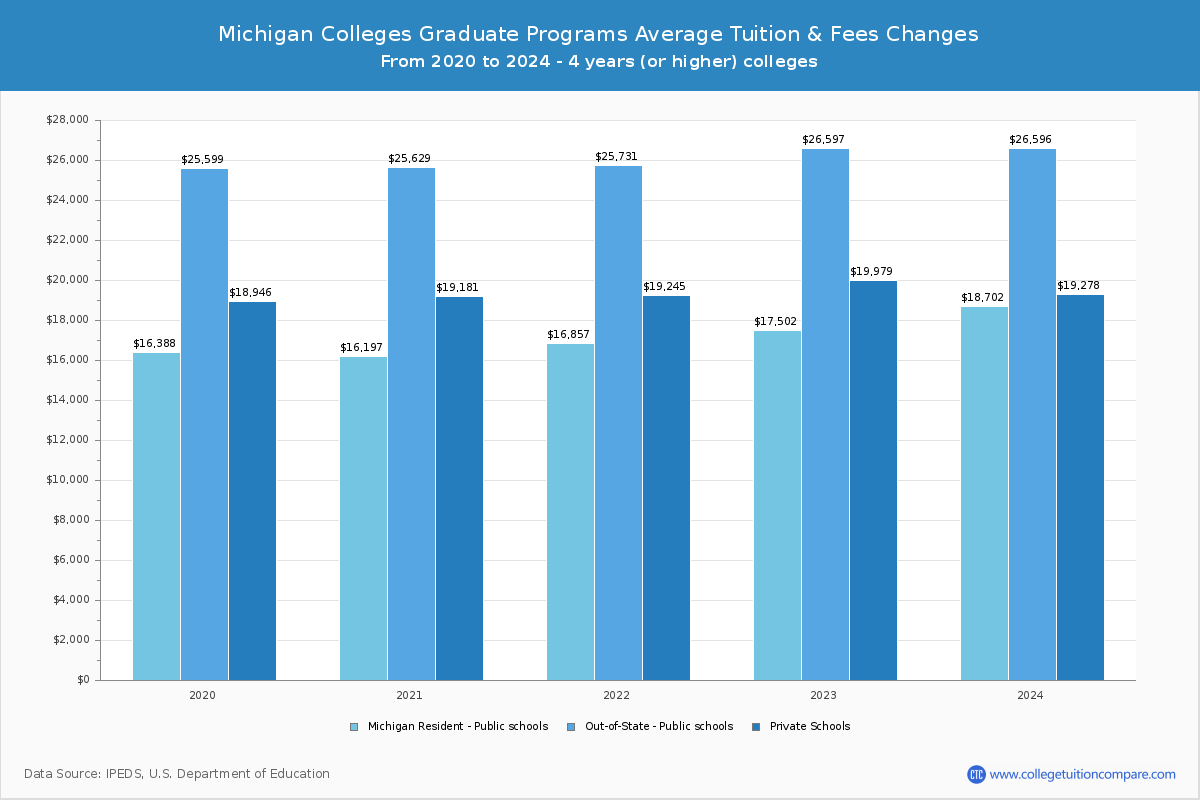 Michigan Colleges Graduate Tuition and Fees Chart
