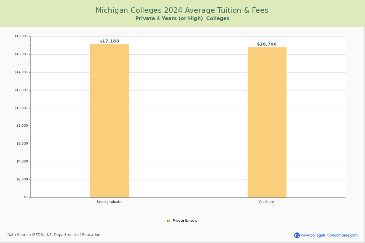 Michigan Private Graduate Schools Average Tuition and Fees Chart