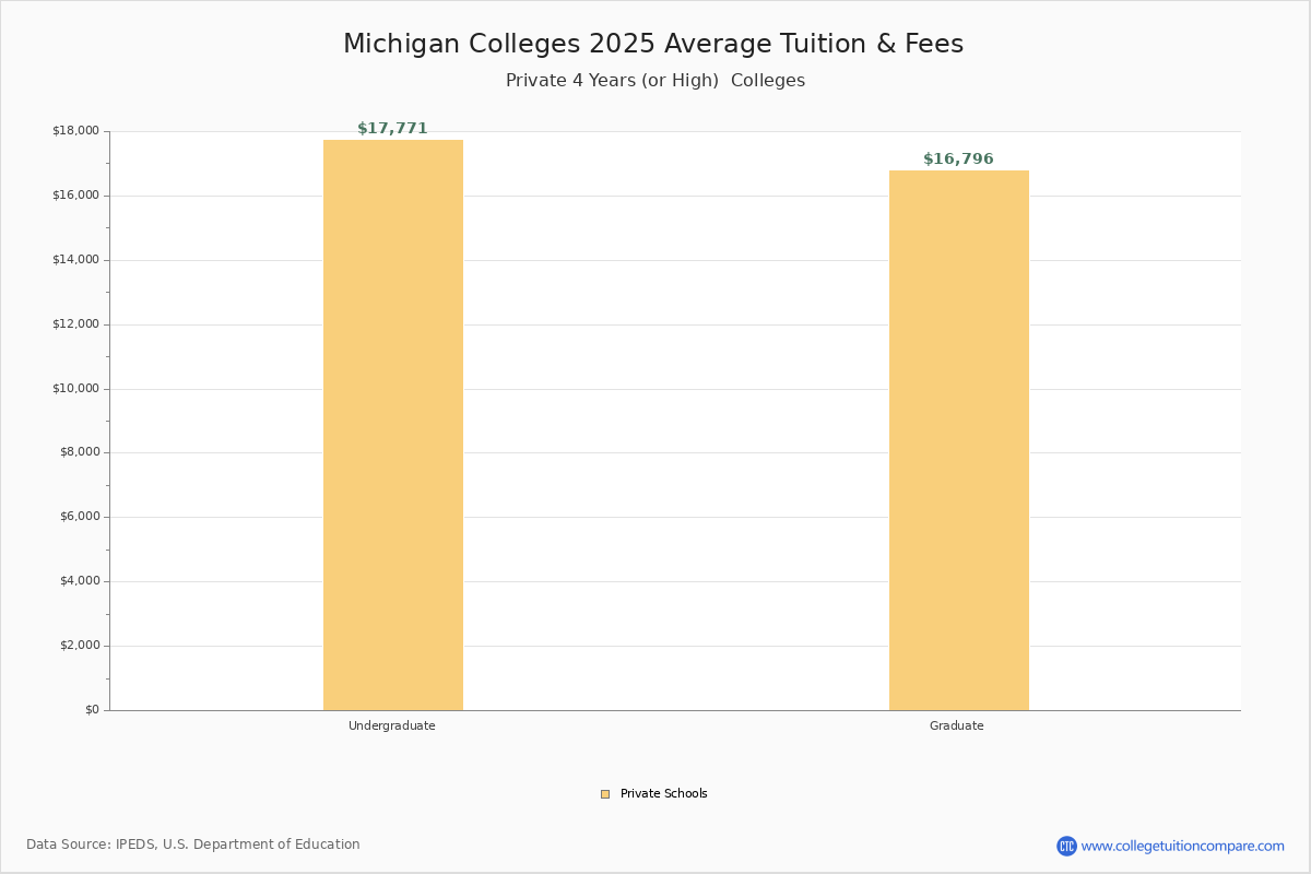 Michigan Private Colleges Average Tuition and Fees Chart