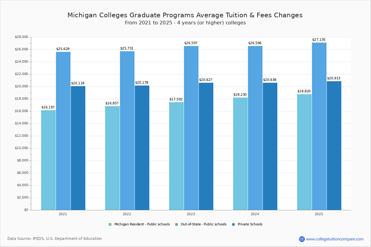 Michigan Private Colleges Graduate Tuition and Fees Chart