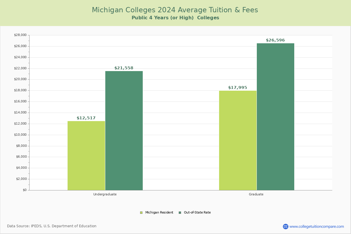 Michigan Public Graduate Schools Average Tuition and Fees Chart