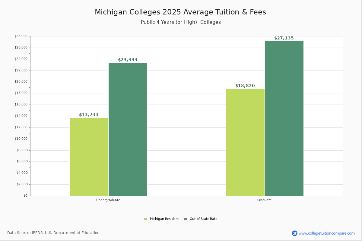 Michigan Public Colleges Average Tuition and Fees Chart