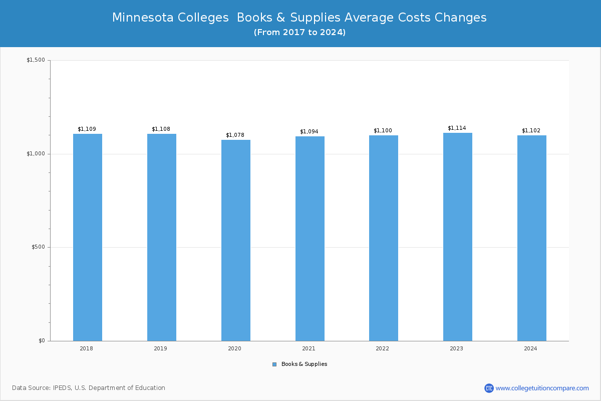 Minnesota Colleges Books and Supplies Cost Chart