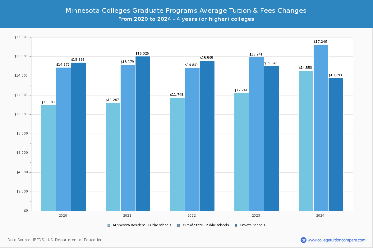 Minnesota Colleges Graduate Tuition and Fees Chart