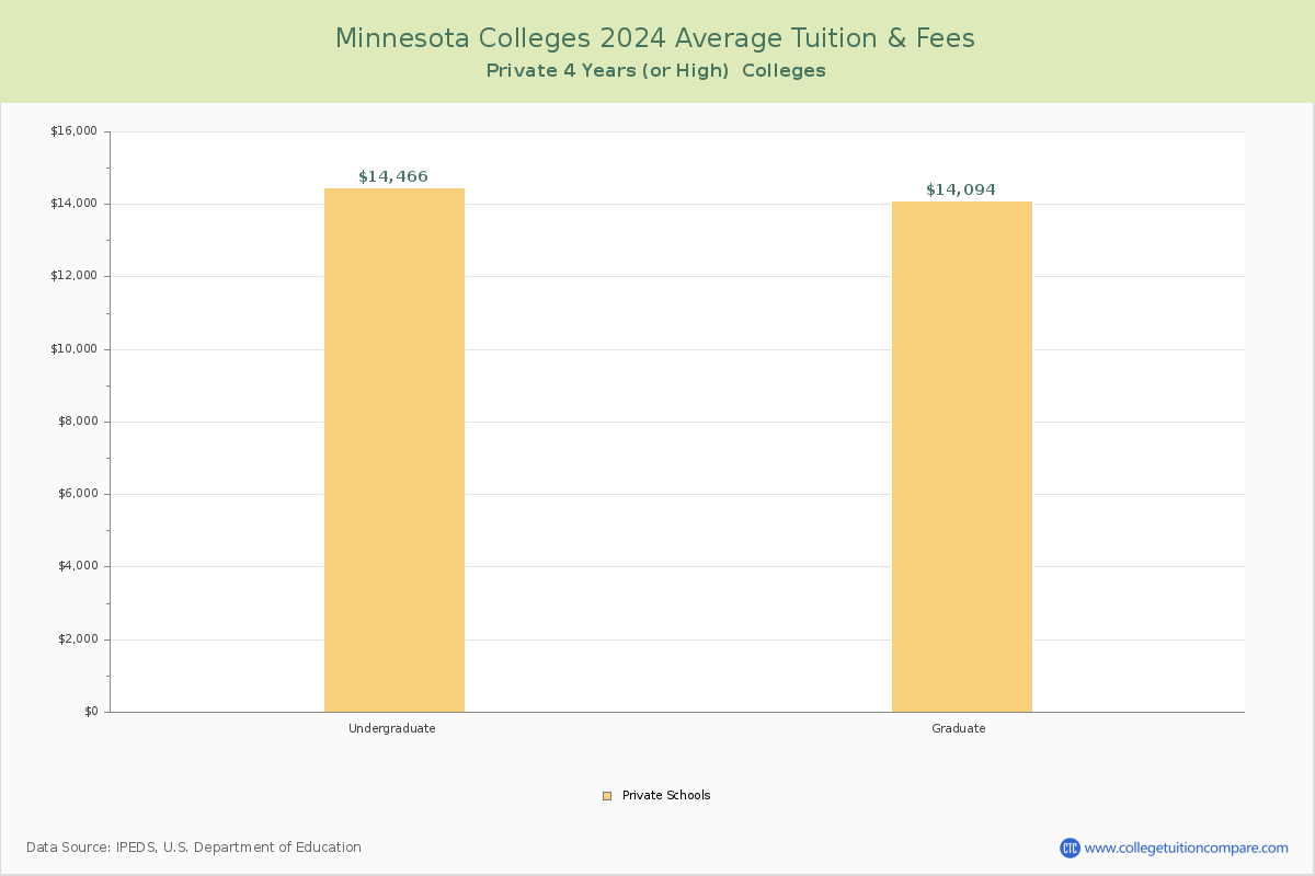 Minnesota Private Graduate Schools Average Tuition and Fees Chart