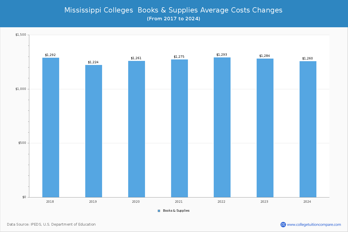 Mississippi Private Graduate Schools Books and Supplies Cost Chart