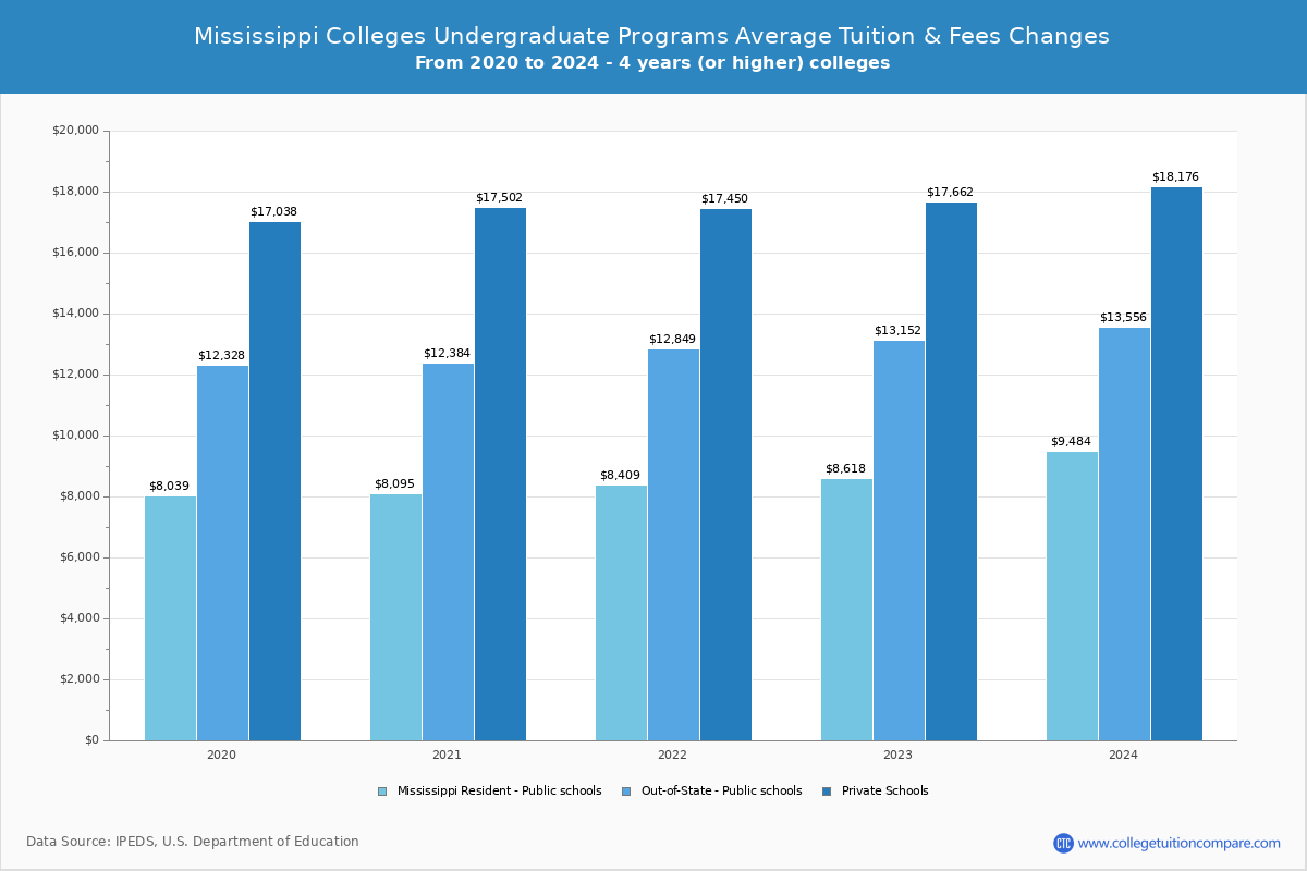 Mississippi Public Graduate Schools Undergradaute Tuition and Fees Chart