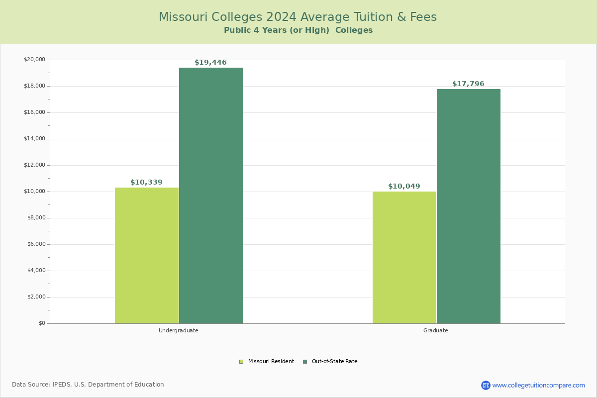 Missouri Public Graduate Schools Average Tuition and Fees Chart