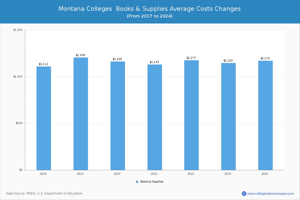 Montana Colleges Books and Supplies Cost Chart