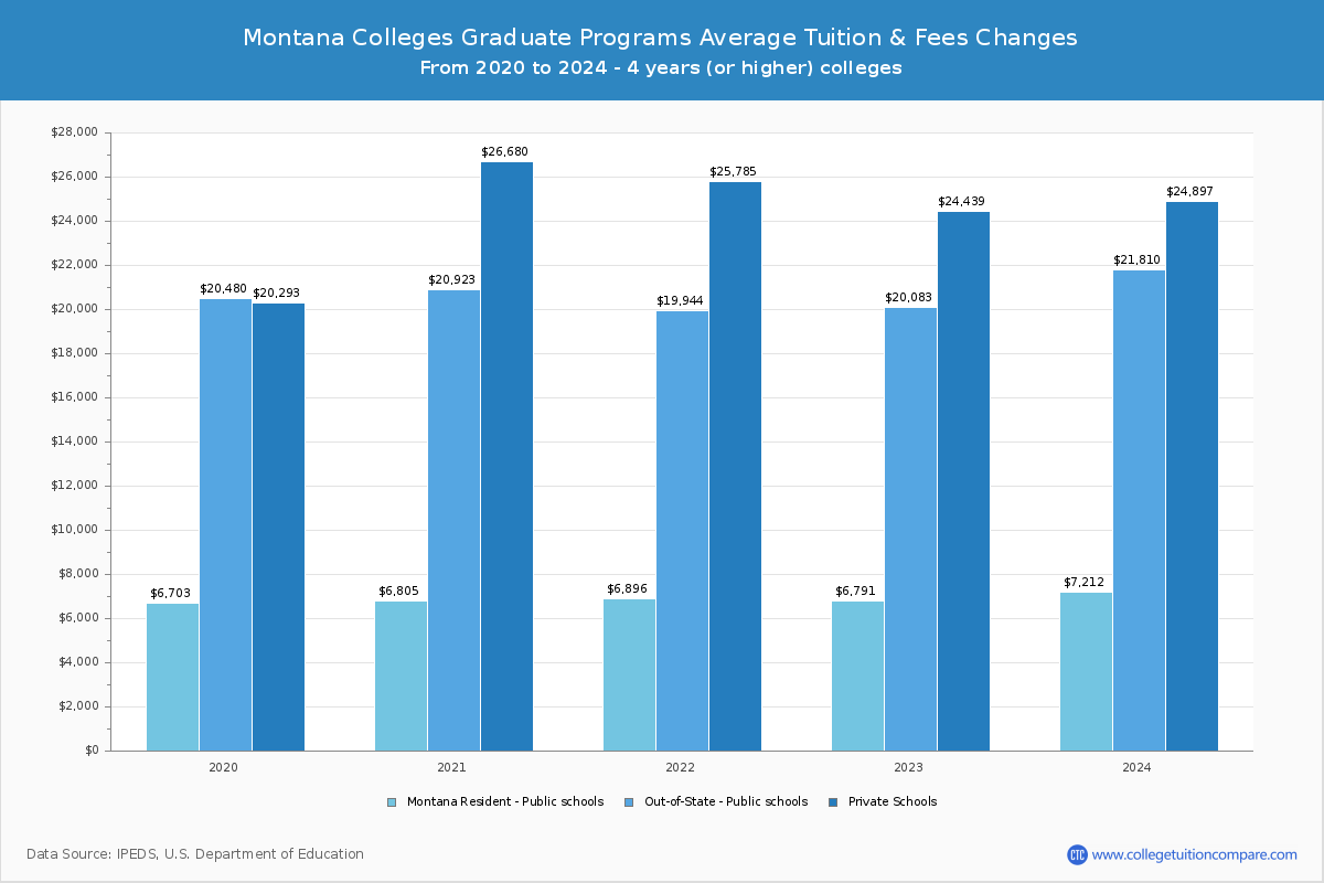 Montana Colleges Graduate Tuition and Fees Chart